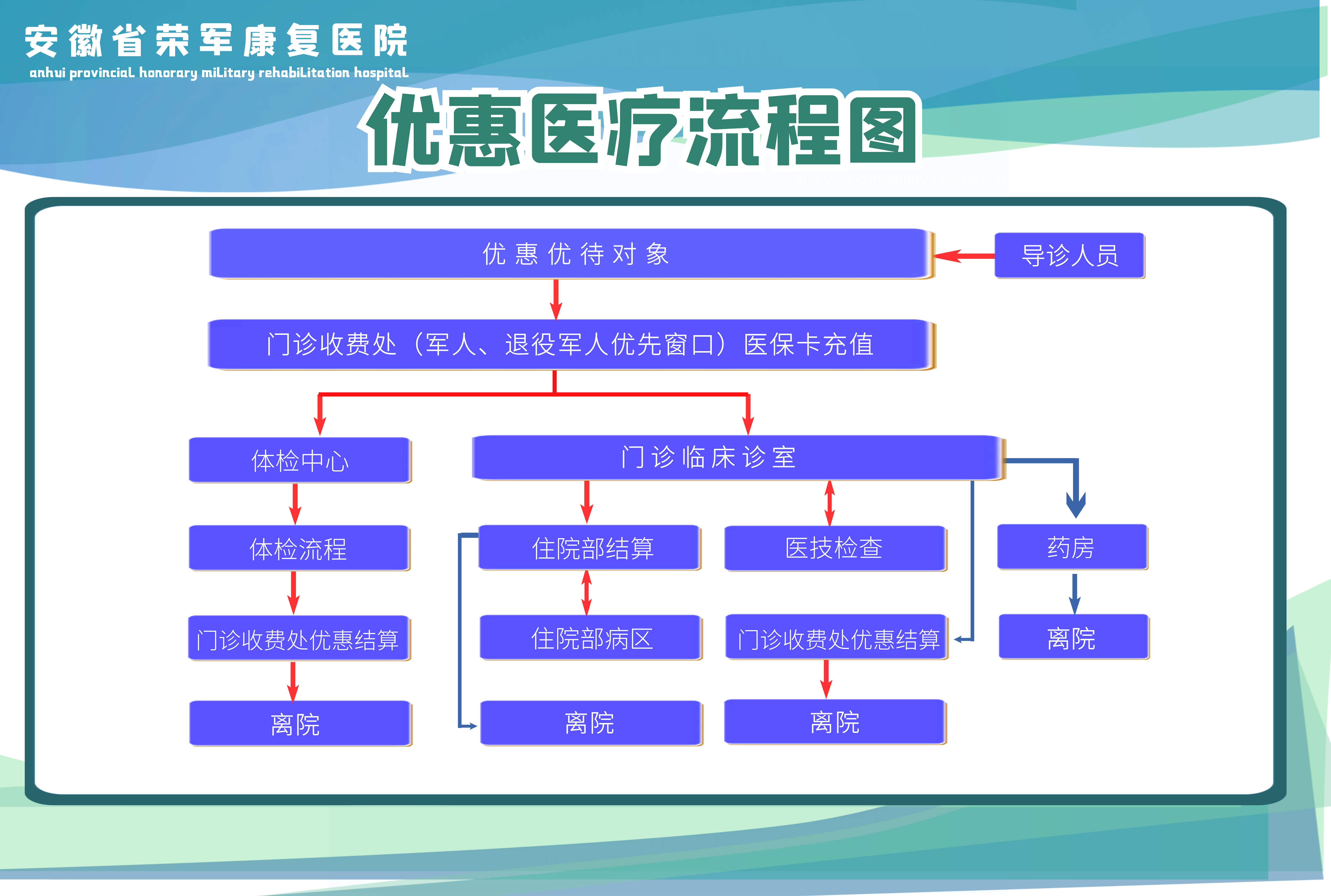優(yōu)惠醫(yī)療流程圖