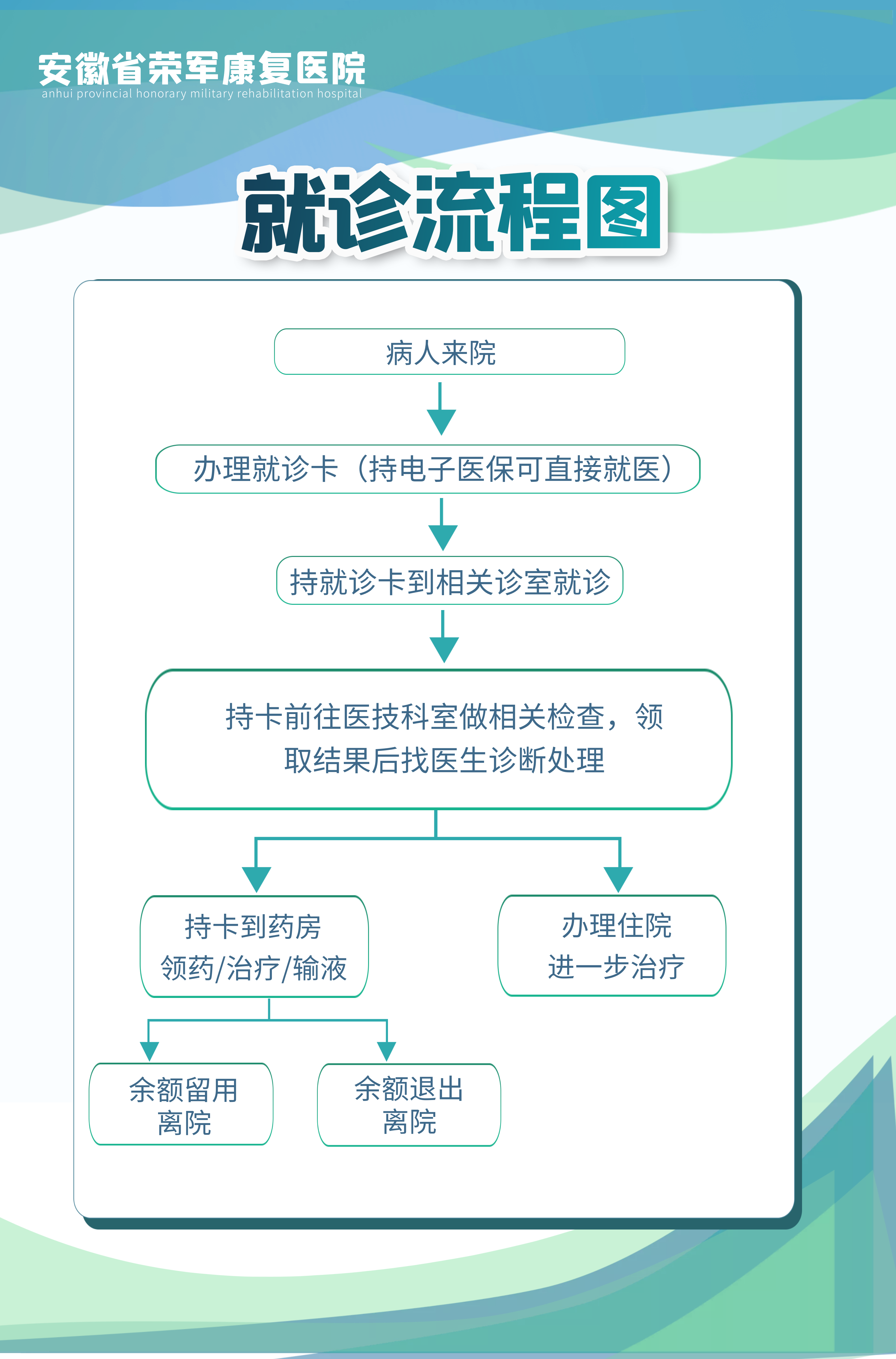 就醫(yī)流程圖