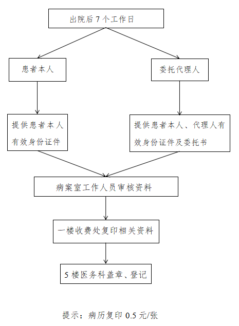 病例復(fù)印流程